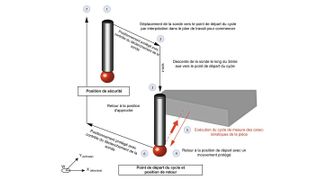 La nouvelle option logicielle de palpage de NUM automatise considérablement les cycles de mesure pendant les processus d'usinage CNC. (Num)