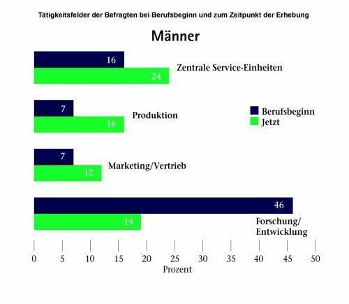 Die Forschung und Entwicklung ist und bleibt die Einstiegsdisziplin in der Chemiebranche. 23 Prozent der Männer wechseln spätern zu Zentralen Service-Einheiten und in die Produktion.  (Bild: VAA)