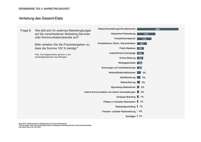 Die Grafik zeigt die Verteilung der externen Marketingbudgets im Überblick. (Bildquelle: Bundesverband Industrie Kommunikation (bvik))
