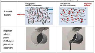 Toray hat eine hochkonzentrierte, ultradünne Graphen-Dispersionslösung mit erhöhter Fließfähigkeit entwickelt.  (Toray)