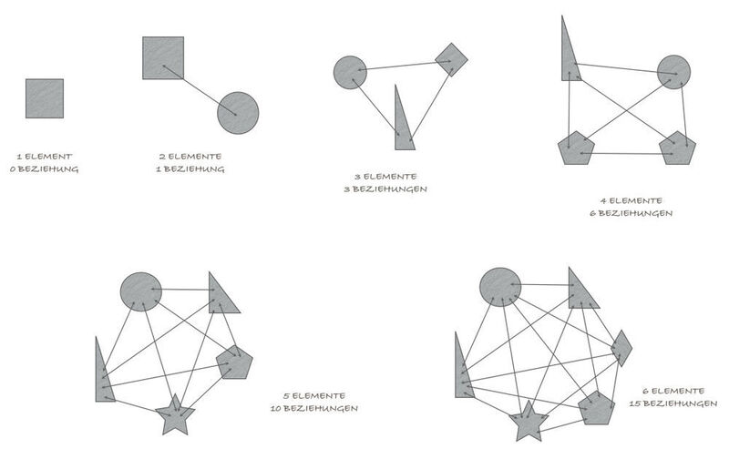 Bild 1: Beim Zerteilen von Systemen wachsen die Beziehungen polynom zur Anzahl der Elemente. (Willert Software Tools)