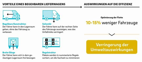 Elektrifizierung: Vorteile von speziell angefertigten Fahrzeugen.(Bild:  Roland Berger)