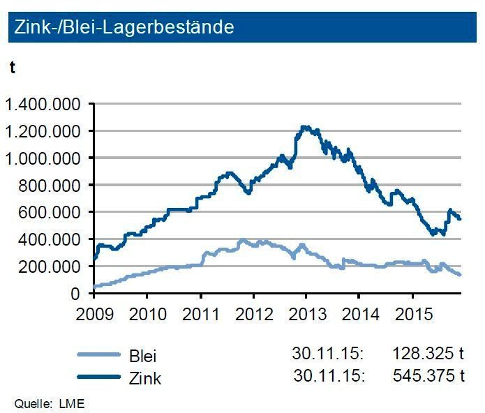 Die Zink-Lagerbestände an der LME haben sich bis Ende November 2015 leicht auf gut 0,54 Mio. t erhöht. Der Lagerbestand an der SHFE bewegt sich um 0,17 Mio. t. Die Bestände entsprechen dem Verbrauch von über zwei Wochen, was eine gute Versorgung darstellt. Der
Markt wies einen Angebotsüberschuss (gut 188.000 t) in den ersten drei Quartalen 2015 auf, der sich so auch im Gesamtjahr fortsetzen dürfte. Die Bleivorräte an der LME sind auf unter 130.000 t gesunken, diejenigen an der SHFE (13.000 t) gingen stark zurück. Das absolute Niveau der Bestände entspricht damit dem Verbrauch von rund fünf Tagen. Damit ist die Versorgungssituation bei Blei deutlich enger. Allerdings war der Markt bis Ende September 2015 ausreichend versorgt. Es ergab sich ein kleiner Angebotsüberschuss von insgesamt 13.000 t. (Quelle: siehe Grafik)
