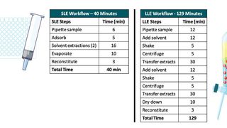 Fig. 1: Protocolos y tiempos de procesamiento para cada uno de los pasos de los procedimientos LLE y SLE para 96 muestras. (Imagen:Porvair Sciences)