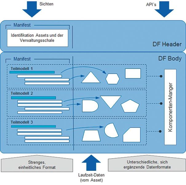 Schematische Darstellung der Industrie-4.0-Verwaltungsschale mit den Teilmodellen. (GE)