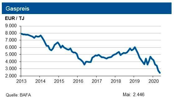 Die deutsche Erdgasförderung lag bis Ende Mai rd. 11 % unter dem schon niedrigen Vorjahreswert. Der Grenzübergangspreis für Erdgas gab im Mai nochmals um knapp 300 € nach. (siehe Grafik)