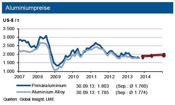 Tendenz: Bewegung um 1.800 US-$/t in einem Band von 200 US-$; die Sekundärlegierung bewegt sich auf gleichem Niveau. (Quelle: siehe Grafik)