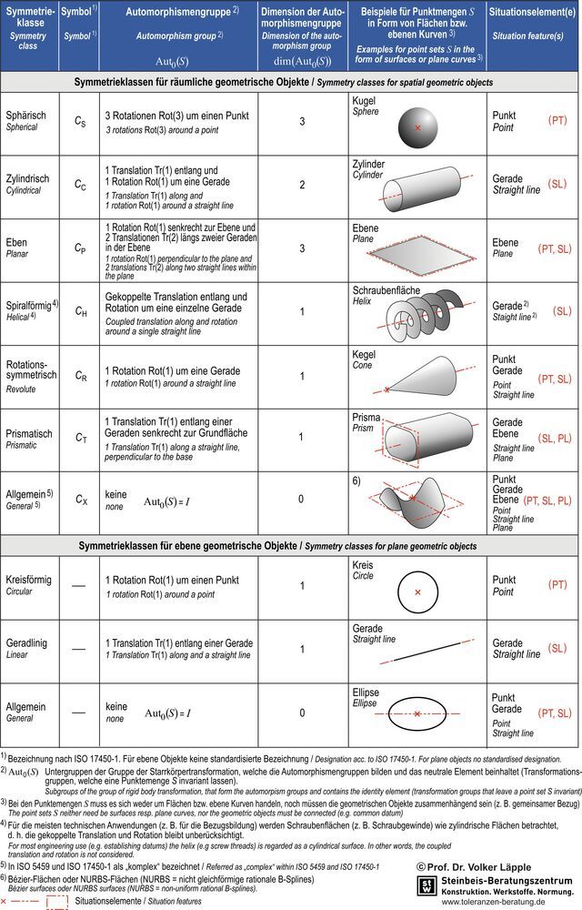 Bild 6: Symmetrieklassen und Situationselemente für räumliche und für ebene geometrische Objekte.
