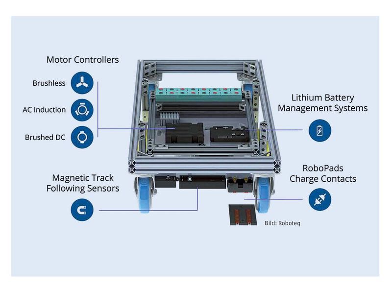 Roboteq Sensor: Der MGS1600 ist ein Sensor, der bei Anwendungen zum Einsatz kommt, die einem am Boden angebrachten Magnetband folgen. Wird der Sensor zusammen mit einem Zweikanalregler eingesetzt, lässt sich mit zwei Komponenten ein autonomes Transportsystem aufbauen. Hinter dem Sensor steht Roboteq: Das Unternehmen hat sich auf Sensoren und Motorsteuerungen für Gleichstrommotoren für autonome Systeme und Roboter spezialisiert. (Bild: Roboteq)