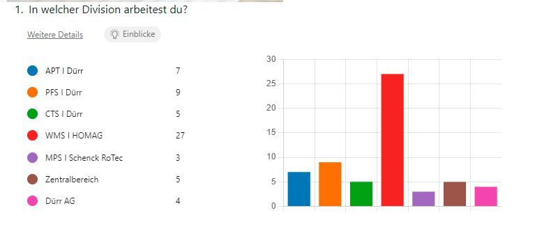 Working-out-loud-Circle der Dürr Group: Teilnehmer nach Division (Bild: Dürr)