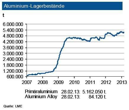 Die Lagerbestände von Primäraluminium an der LME bewegten sich im Februar weiter auf hohem Niveau. Diese lagen Ende Februar 2013 bei fast 5,2 Mio. t. An der SHFE bewegten sich diese nach den saisonbedingten Ferientagen bei den chinesischen Weiterverarbeitern um 700.000 t und damit weit über dem normalen Niveau. Die Lagervorräte (inklusive Vorprodukte und Halbfabrikate) bei den Herstellern betrugen rund 2,31 Mio. t und haben sich stabilisiert. Damit ist unverändert eine extrem gute Versorgung gegeben. Nach dem Angebotsüberschuss 2012 dürfte sich dieser 2013 nochmals ansteigen. Die LME-Bestände an Sekundärlegierungen haben sich dagegen leicht zurückgebildet und lagen zuletzt bei rd. 84.000 t. Im Verlauf des zweiten Quartals 2013 sieht die IKB nur einen geringen Abbau des Lagerbestandes. (Quelle: siehe Grafik)