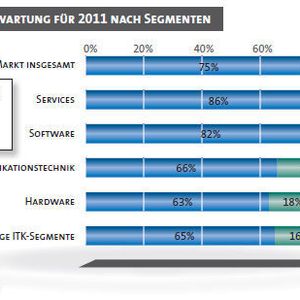 Vor allem im Service-Bereich wird mit einem weiteren Auswärtstrend gerechnet.