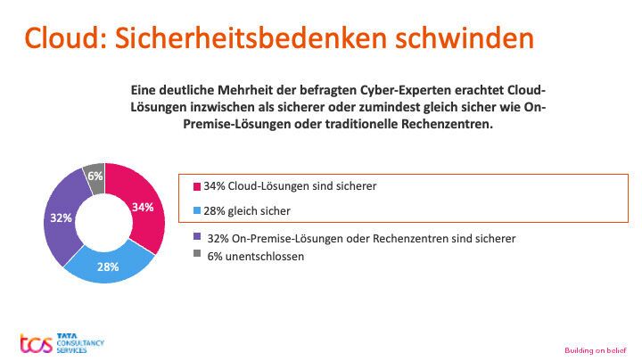 Die Skepsis gegenüber der Cloud nimmt bei den Security-Verantwortlichen langsam ab. (Bild: TCS)