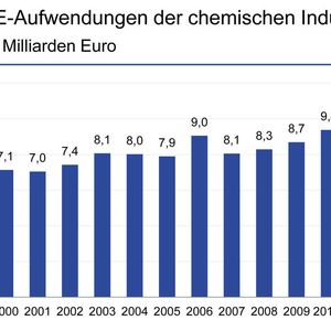 Innovationen sind das Startkapital für die Zukunft. Deshalb hat die Branche ihr Forschungsbudget trotz schwerer Wirtschaftskrise nicht gekürzt. 2010 hat sie die FuE-Aufwendungen sogar deutlich erhöht. Auch für 2011 ist mit einem erheblichen Zuwachs zu rechnen. * Planzahl 
