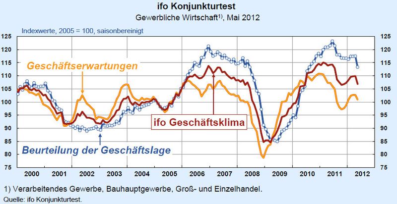 Alle Komponenten des Ifo-Index zeigen aktuell nach unten. (Bild: Ifo)
