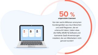 Nexthink hat einen Report erarbeitet, der beleuchtet, wie teuer die Unternehmen ungenutzte Software-Lizenzen kommen können. Auch wird gezeigt, welche Tools die beliebtesten sind, um die tägliche Arbeit zu unterstützen. (Bild: Nexthink)