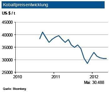 Kobalt wird überwiegend zusammen mit Kupfer- oder Nickelerzen gewonnen und sehr breit eingesetzt. Die globale Kobaltproduktion stieg 2011 um knapp 4 %, reichte jedoch aus, die um fast 15 % anziehende Nachfrage (China + 18 %, Europa und Amerika verhalten) zu befriedigen. Rund die Hälfte der Produktion kommt aus der Demokratischen Republik Kongo, die auch über rund die Hälfte der weltweiten Reserven verfügt. Nachdem der Kobaltpreis zu Jahresbeginn 2012 anzog, stabilisierte er sich jedoch zuletzt bei rd. 30.000 US-$/t. Trotz eines anziehenden Bedarfs (Akkus) sieht die IKB für das zweite Halbjahr 2012 eine Bewegung in einem Band von 3.000 US-$ je t um die Marke von 30.000 US-$ je t. (Quelle: siehe Grafik)