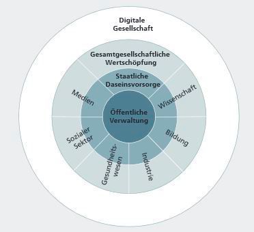 Verantwortungsbereiche einer Digitalen Governance der Öffentlichen Hand (ÖFIT)