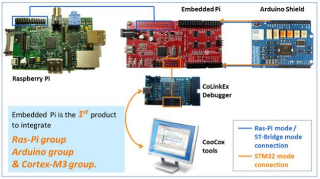 Zusammenspiel: Der Embedded Pi von Farnell vereint Raspberry Pi, Arduino und Cortex M3. (Bild: Farnell)