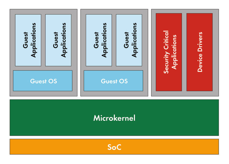 Bild 2: Microkernel-Hypervisor-Architektur für das Internet der Dinge (Green Hills Software)