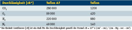 Tabelle 1: Durchlässigkeiten bestimmter Gase von Teflon und Teflon AF im Vergleich (Archiv: Vogel Business Media)
