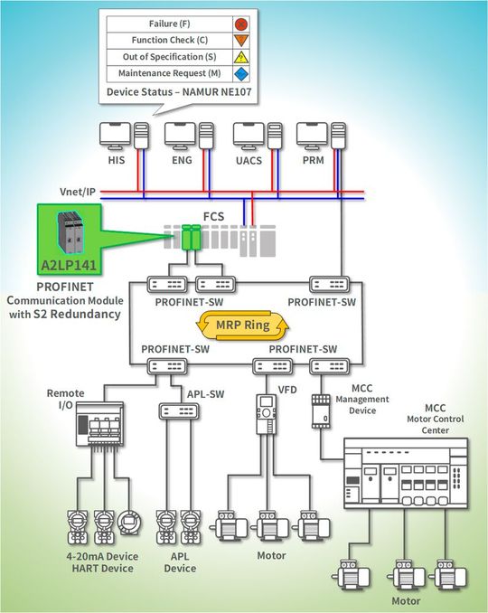 Systemarchitektur von Centum VP Profinet(Bild:  Profinet)