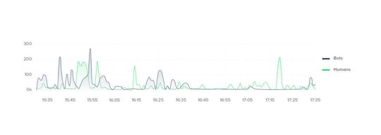 Vergleich zwischen menschlichem und automatisiertem Traffic bei einem Link11-Kunden.(Bild:  Link11)