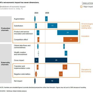 (Bild:  McKinsey Global Institute (MGI))