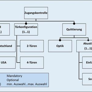 Bild 1: Feature-Modelle bieten eine strukturierte Übersicht von Produktvarianten (Ausschnitt).(Bild:  ITPower Solutions)