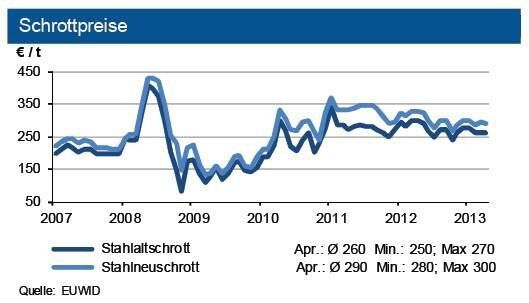Die Schrottpreise gaben im April 2013 bei schwachem Angebot geringfügig nach. Die Spotpreise für Erz blieben im Monatsverlauf stabil. (Quelle: siehe Grafik)