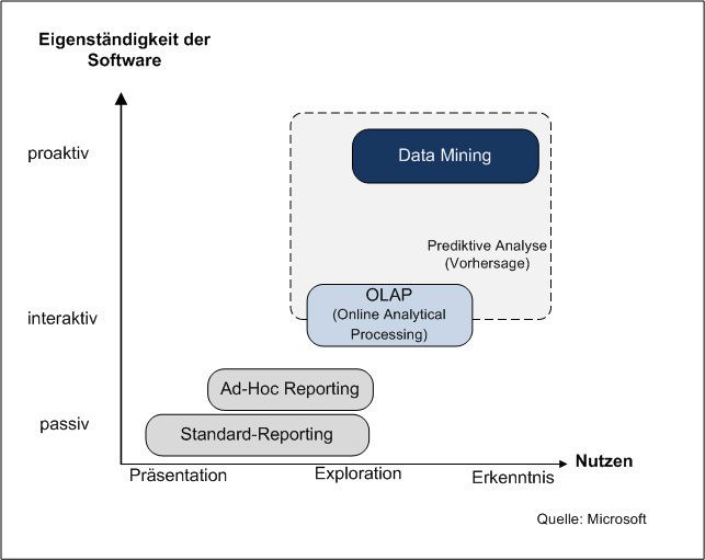 Abbildung 1: Vergleich der Analysemethoden. Der Nutzen steigt, je intelligenter Software einen Datenbestand auswerten kann. (Archiv: Vogel Business Media)
