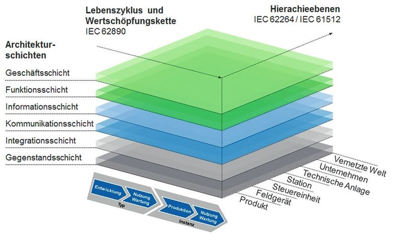 Das dreidimensionale Referenzarchitekturmodell Industrie 4.0 (RAMI 4.0), definiert in der DIN SPEC 91345. (Plattform Industrie 4.0 / GE)