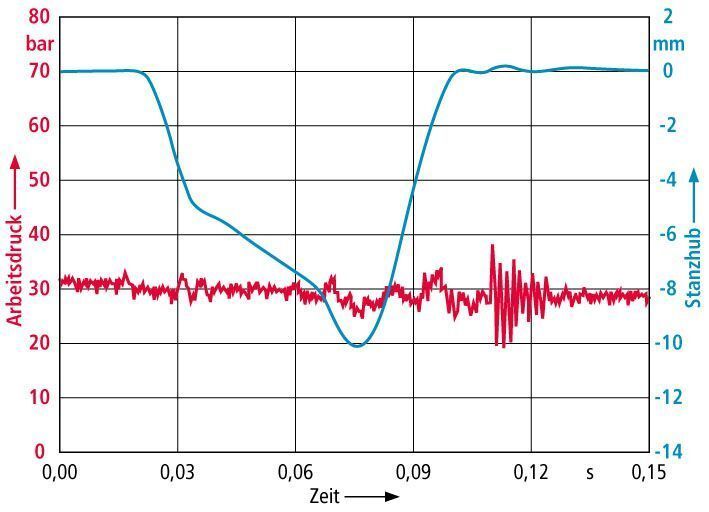 Bild 3: Infolge einer gezielten, hochdynamischen Geschwindigkeitsänderung wird der Geräuschpegel beim Stanzen deutlich reduziert (Messung bei 10-mm-Stanzhub).  Bild: Hoerbiger (Archiv: Vogel Business Media)
