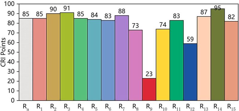 Bild 1: CRI einer Standard-LED. Die einzelnen CRi-Werte liegen im Schnitt bei 85. Einbrüche gibt es bei Rot und Blau im Vergleich zum Sonnenlicht mit 100. Die Farbwahrnehmung wird verfälscht und die einzelnen Farben nicht farbgetreu wiedergegeben.