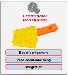 Bild 6: Einsatz von Tools