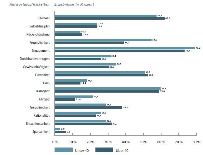 Antworten auf die Frage „Welche der folgenden Eigenschaften und Verhaltensweisen dominieren Ihr Handeln im Berufsalltag?“, Zuschreibung nach Alter, Mehrfachnennungen möglich (Bild: Die Akademie für Führungskräfte der Wirtschaft GmbH)