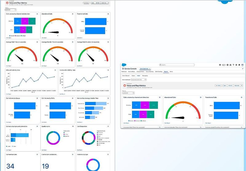 Das Agentforce Contact Center Supervisor-Dashboard bietet kanalübergreifende Analysen, die Anrufaufgaben, abgebrochene Anrufe und Transfermetriken anzeigen, um Contact-Center-Führungskräften zu helfen, die Serviceleistung in Echtzeit zu überwachen.  (Bild: Salesforce)