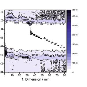 Neue Entwicklungen In Der 2d Flussigkeitschromatographie