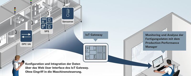 Das IoT-Gateway sammelt Daten aus unterschiedlichsten Quellen und überträgt sie an Analyse- und Auswertungslösungen – in diesem Fall an den Production Performance Manager von Bosch Software Innovations. (Bosch Rexroth AG)