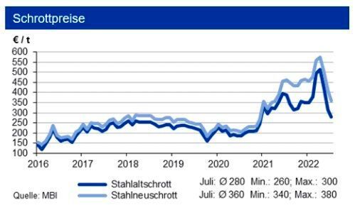 Die Schrottpreise gaben im Juli erneut nach, dürften aber in den nächsten Monaten anziehen. Insgesamt reduzierten sich die Stahlpreise weiter, wobei Warmbreitband Ende Juli wie der auf dem Niveau von Ende Juni lag. (Bild: siehe Grafik)