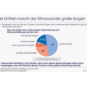 (Allensbacher Archiv, IfD-Umfrage 8259)