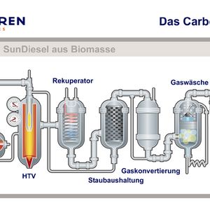 Das Carbo-V-Verfahren zur Gewinnung von BTL-Kraftstoff aus Biomasse 
