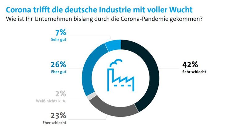 Bitkom hat 551 Industrieunternehmen in Deutschland mit mehr als 100 Mitarbeitern befragt. Über die Hälfte ist nicht gut durch die Corona-Pandemie gekommen.  (Bild: Bitkom)