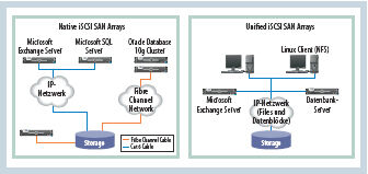 Beispielhafte Konfigurationen nativer iSCSI-SAN-Arrays und Unified-NAS/iSCSI-Systeme (Archiv: Vogel Business Media)