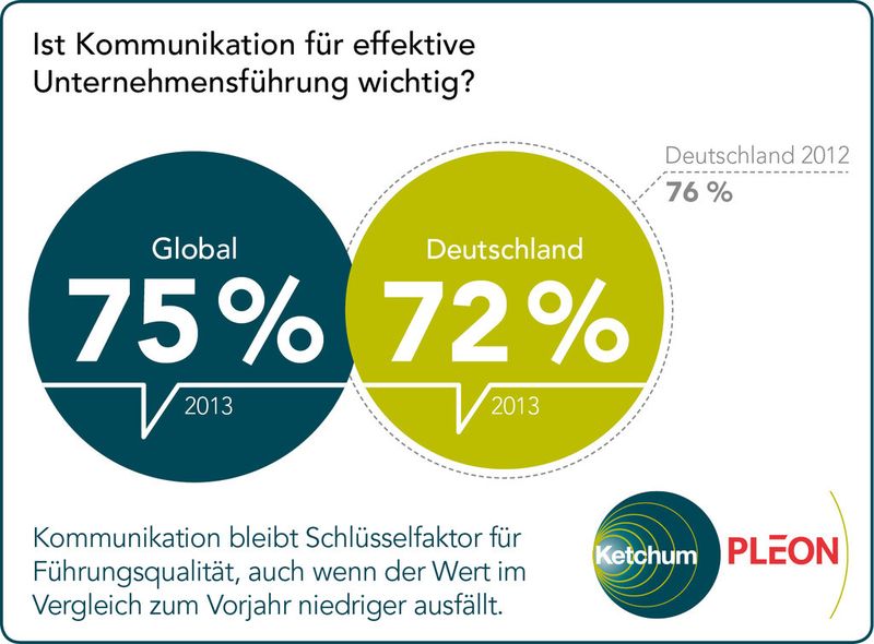  (Bild: Ketchum Pleon)
