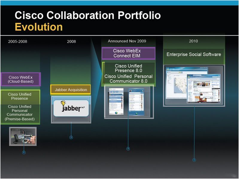 Die kurze Collabroration-Evolution bei Cisco bis zu „Quad“, Bild: Cisco Systems (Archiv: Vogel Business Media)