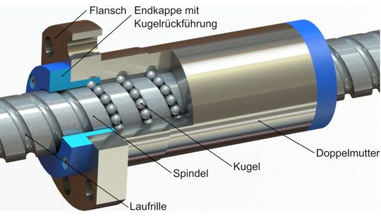 Kugelgewindetrieb bestehend aus Doppelmutter, Spindel und Kugeln.(Bild:  ISW/Universität Stuttgart)