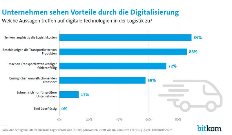 Die Mehrheit der befragten Unternehmen sehen Vorteile durch die Digitalisierung in der Logistik. 89 Prozent erhoffen sich eine Senkung der Logistikkosten. (Bild: Bitkom Research)