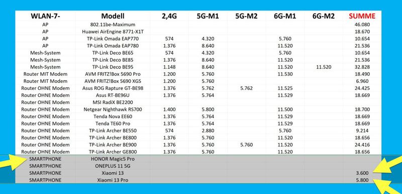 Die ersten Smartphones mit Wi-Fi 7 sind schon im Handel. Etwa von HONOR, OnePlus und Xiaomi. (Bild: Harald Karcher)
