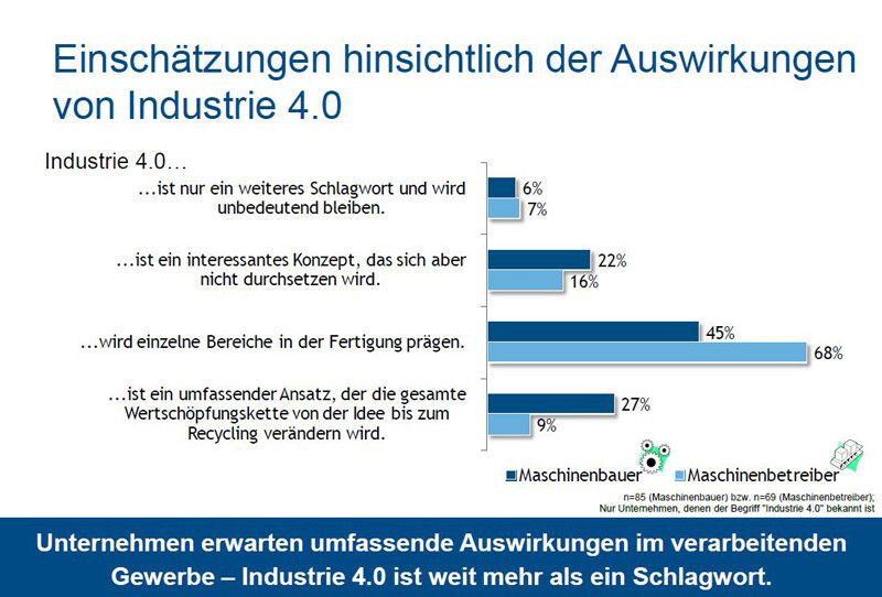 Nur wenige Studienteilnehmer gehen davon aus, dass Industrie 4.0 nur ein weiteres Schlagwort ist. (Grafik: IDC)